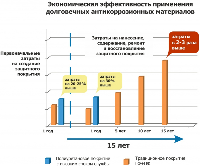 Экономическая эффективной применения долговечных антикоррозионных материалов